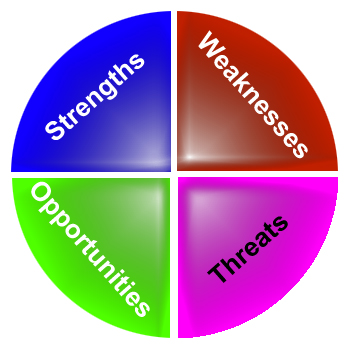 Where do you start with SWOT analysis?