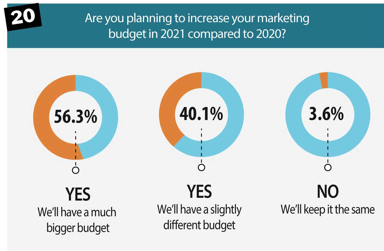 20-planning-to-increase-marketing-2021