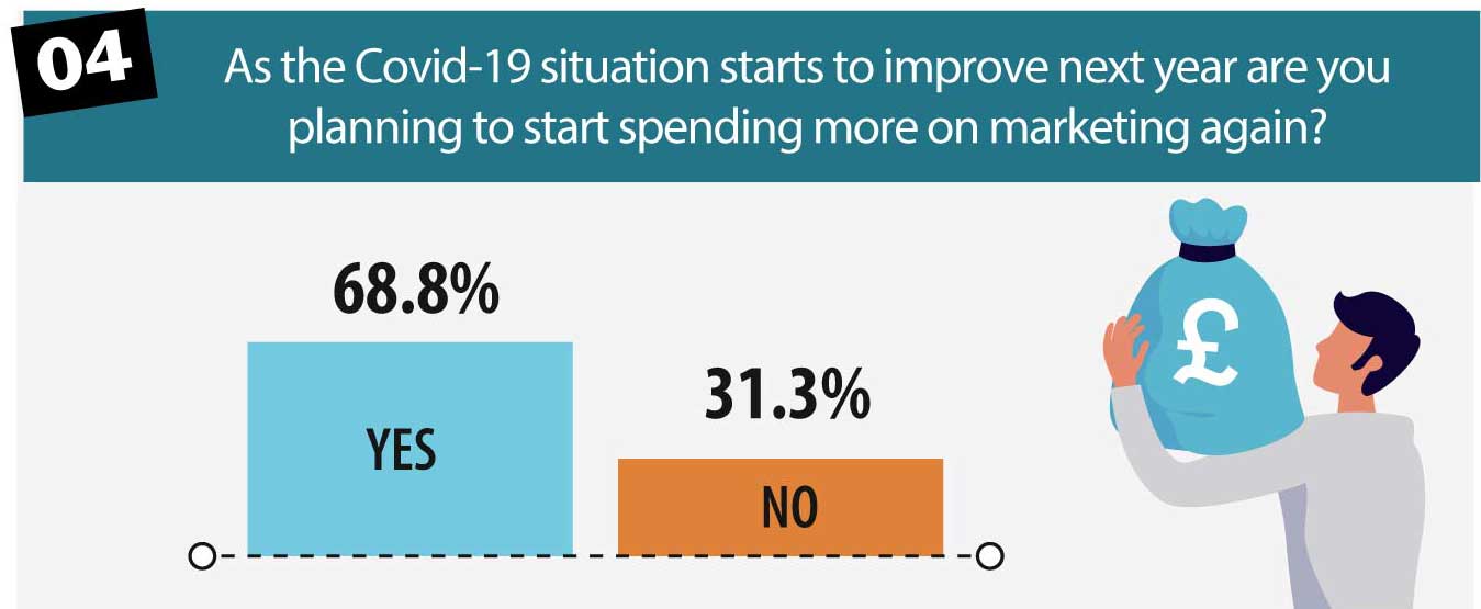 more-marketig-spend-2021