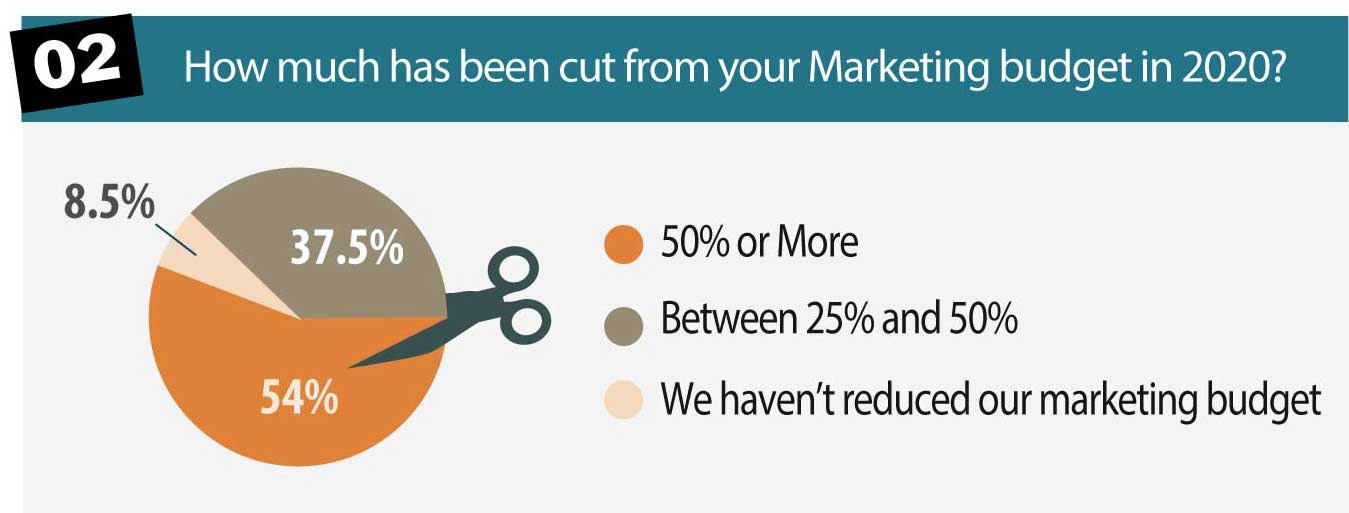 how-big-were-maketing-cuts