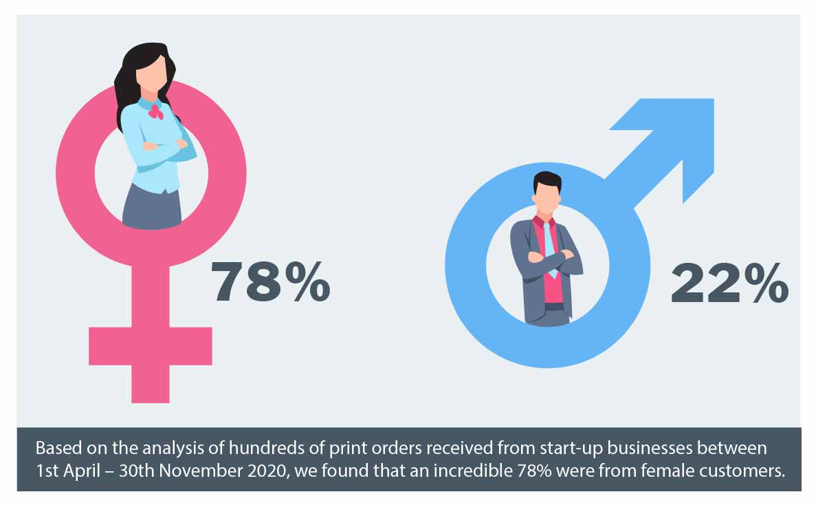 78%-of-women-new-startup-businesses